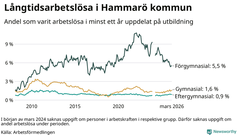 Graf över andel långtidsarbetslösa på Hammarö uppdelat på utbildningsnivå