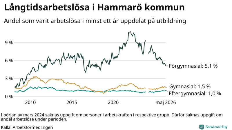 Graf över andel långtidsarbetslösa på Hammarö uppdelat på utbildningsnivå