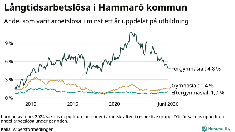 Graf över andel långtidsarbetslösa på Hammarö uppdelat på utbildningsnivå