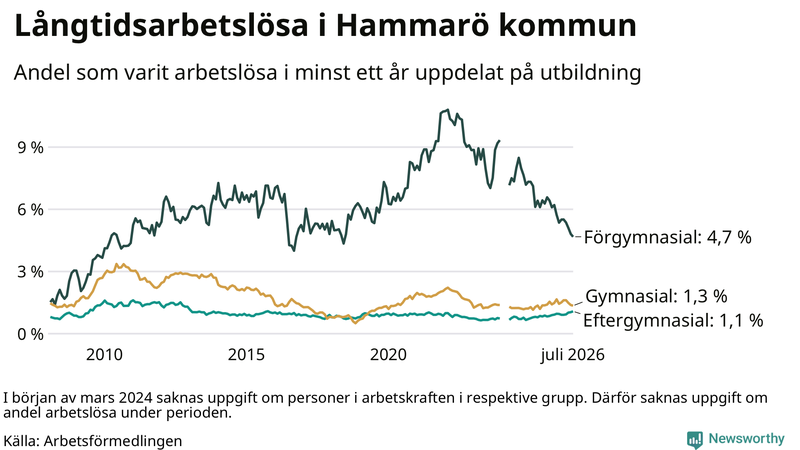 Graf över andel långtidsarbetslösa på Hammarö uppdelat på utbildningsnivå