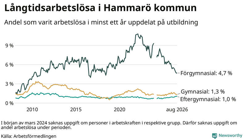 Graf över andel långtidsarbetslösa på Hammarö uppdelat på utbildningsnivå