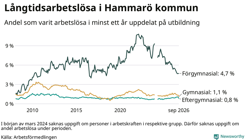 Graf över andel långtidsarbetslösa på Hammarö uppdelat på utbildningsnivå