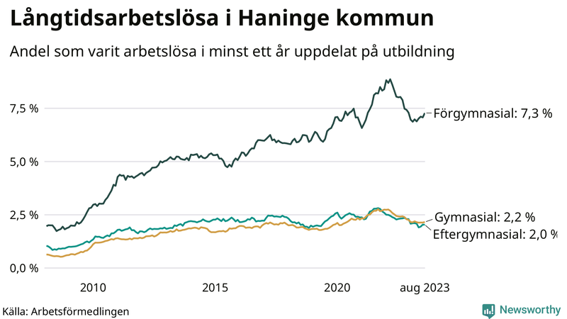 Graf över andel långtidsarbetslösa i Haninge uppdelat på utbildningsnivå