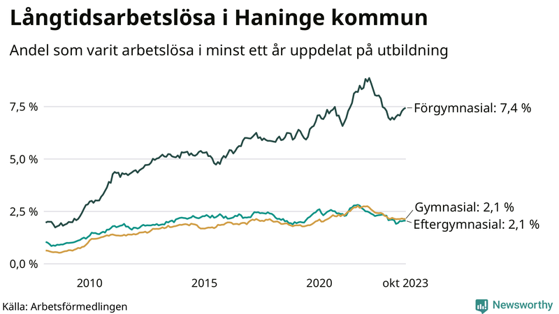 Graf över andel långtidsarbetslösa i Haninge uppdelat på utbildningsnivå
