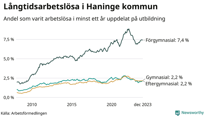 Graf över andel långtidsarbetslösa i Haninge uppdelat på utbildningsnivå