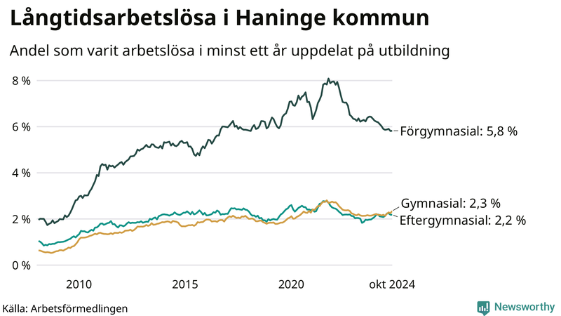 Graf över andel långtidsarbetslösa i Haninge uppdelat på utbildningsnivå