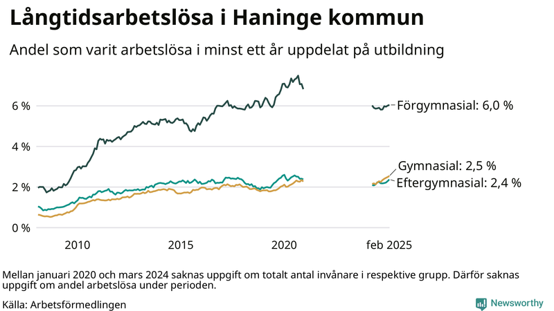 Graf över andel långtidsarbetslösa i Haninge uppdelat på utbildningsnivå