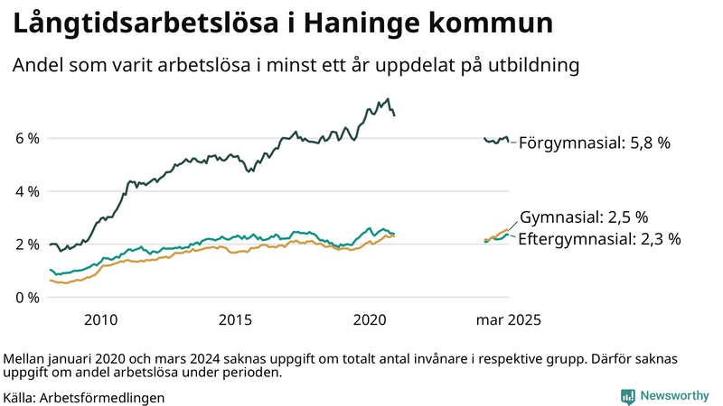 Graf över andel långtidsarbetslösa i Haninge uppdelat på utbildningsnivå