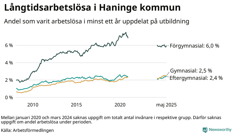 Graf över andel långtidsarbetslösa i Haninge uppdelat på utbildningsnivå