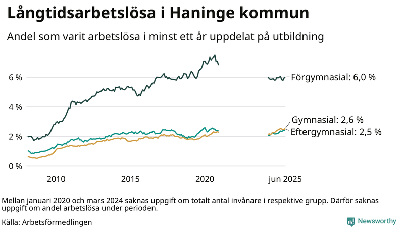 Graf över andel långtidsarbetslösa i Haninge uppdelat på utbildningsnivå