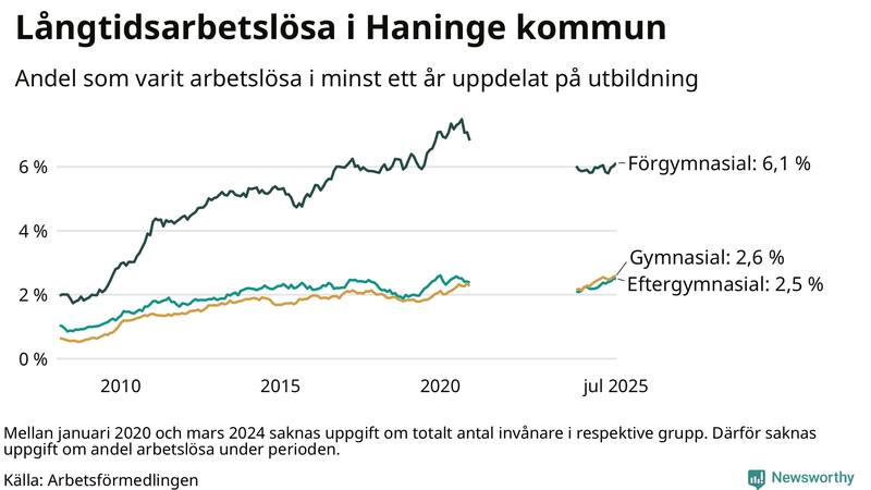 Graf över andel långtidsarbetslösa i Haninge uppdelat på utbildningsnivå