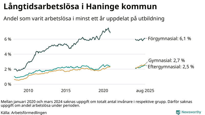 Graf över andel långtidsarbetslösa i Haninge uppdelat på utbildningsnivå