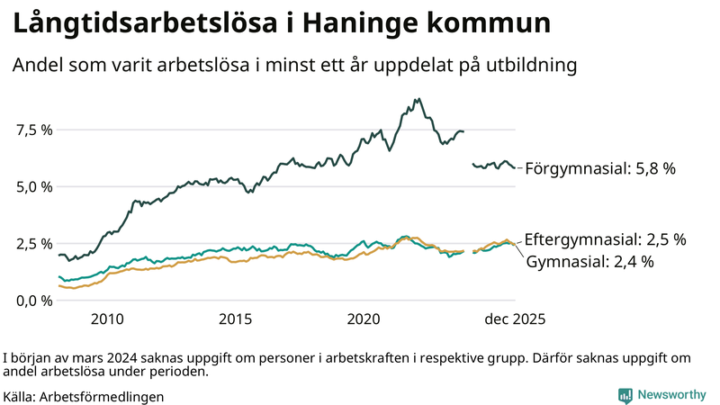 Graf över andel långtidsarbetslösa i Haninge uppdelat på utbildningsnivå