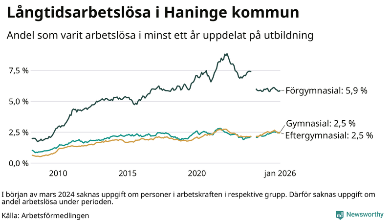 Graf över andel långtidsarbetslösa i Haninge uppdelat på utbildningsnivå