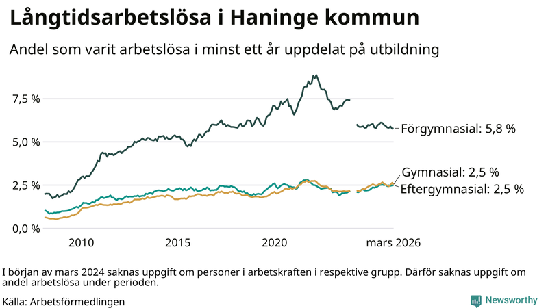 Graf över andel långtidsarbetslösa i Haninge uppdelat på utbildningsnivå