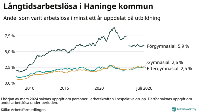 Graf över andel långtidsarbetslösa i Haninge uppdelat på utbildningsnivå