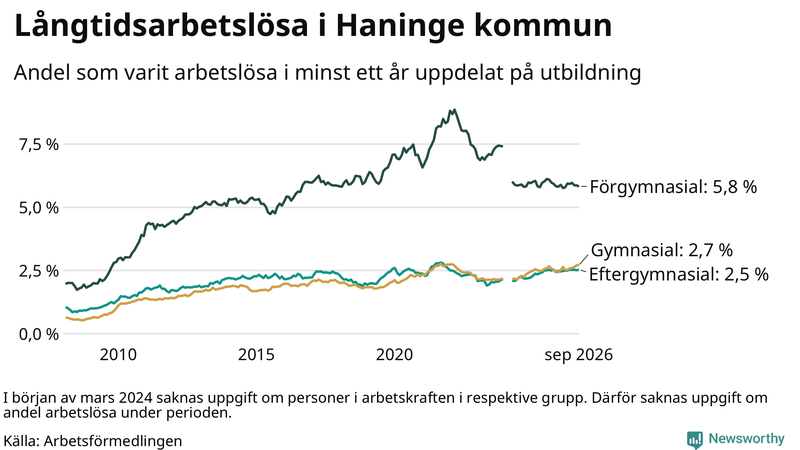 Graf över andel långtidsarbetslösa i Haninge uppdelat på utbildningsnivå