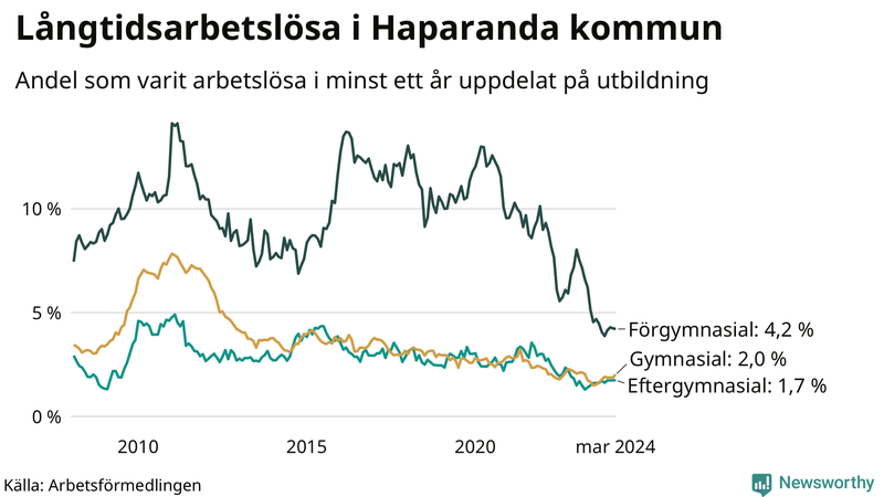 Graf över andel långtidsarbetslösa i Haparanda uppdelat på utbildningsnivå