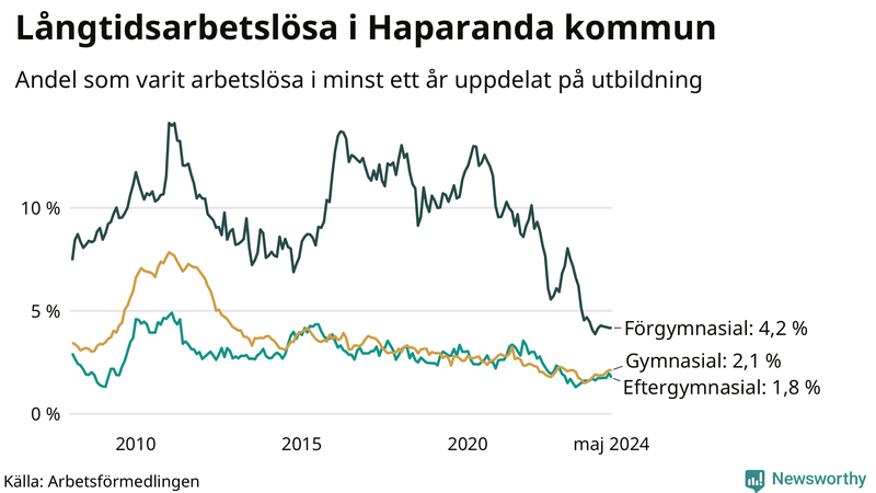 Graf över andel långtidsarbetslösa i Haparanda uppdelat på utbildningsnivå