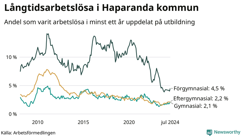 Graf över andel långtidsarbetslösa i Haparanda uppdelat på utbildningsnivå