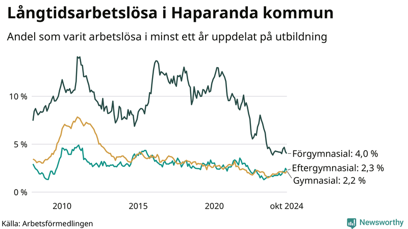 Graf över andel långtidsarbetslösa i Haparanda uppdelat på utbildningsnivå