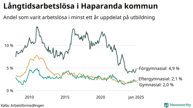 Graf över andel långtidsarbetslösa i Haparanda uppdelat på utbildningsnivå