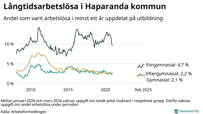 Graf över andel långtidsarbetslösa i Haparanda uppdelat på utbildningsnivå