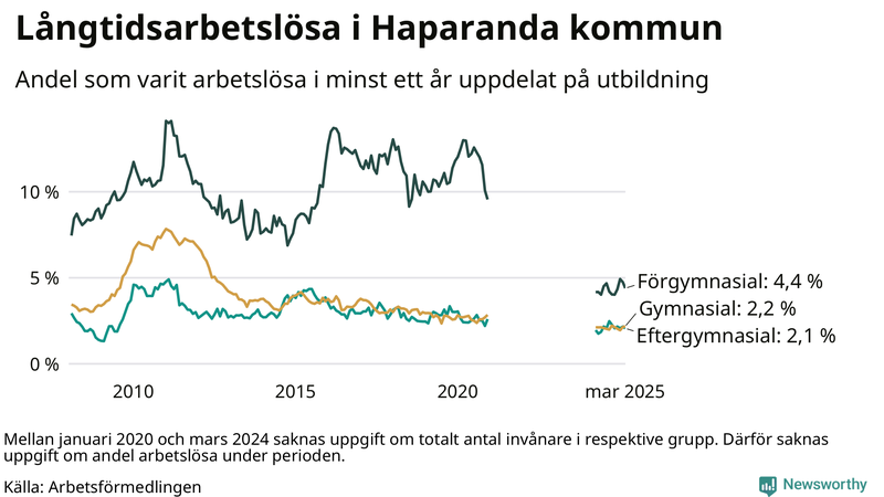 Graf över andel långtidsarbetslösa i Haparanda uppdelat på utbildningsnivå