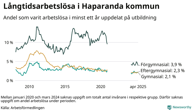 Graf över andel långtidsarbetslösa i Haparanda uppdelat på utbildningsnivå