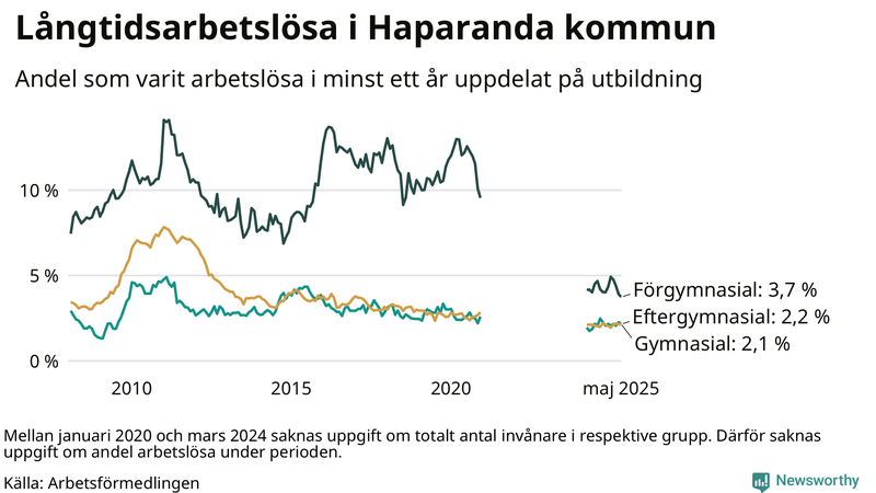 Graf över andel långtidsarbetslösa i Haparanda uppdelat på utbildningsnivå