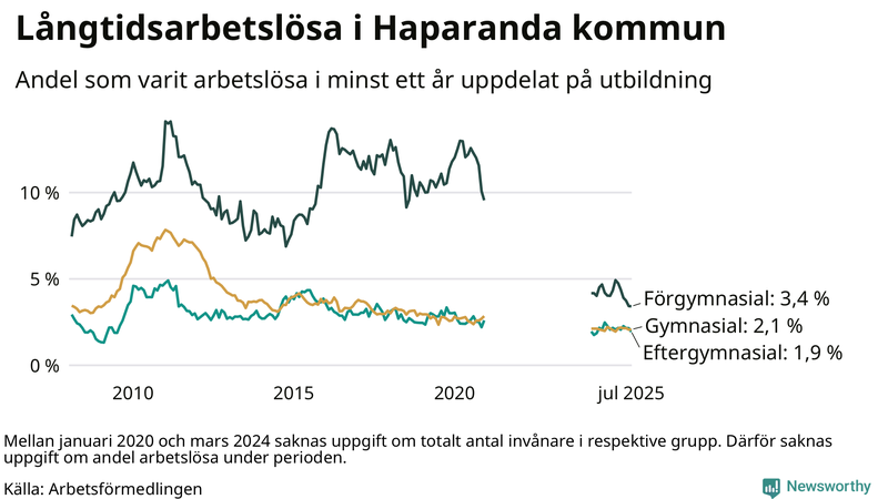 Graf över andel långtidsarbetslösa i Haparanda uppdelat på utbildningsnivå