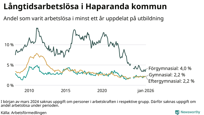 Graf över andel långtidsarbetslösa i Haparanda uppdelat på utbildningsnivå