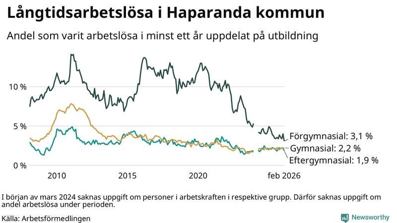 Graf över andel långtidsarbetslösa i Haparanda uppdelat på utbildningsnivå