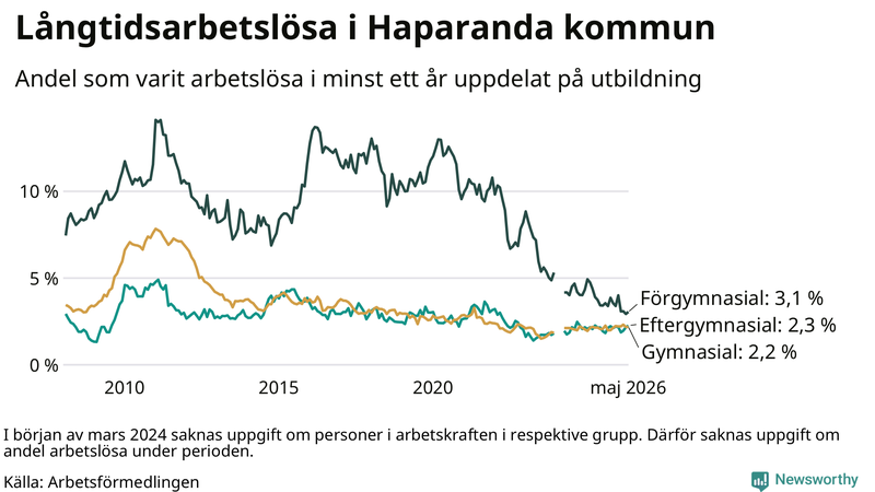 Graf över andel långtidsarbetslösa i Haparanda uppdelat på utbildningsnivå