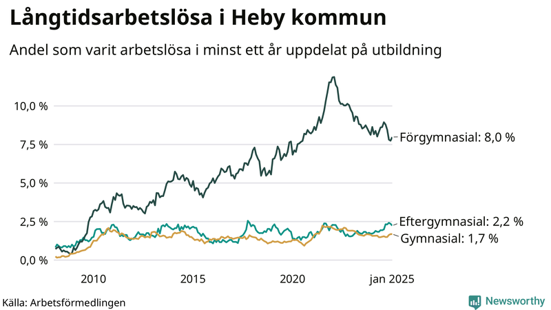 Graf över andel långtidsarbetslösa i Heby uppdelat på utbildningsnivå