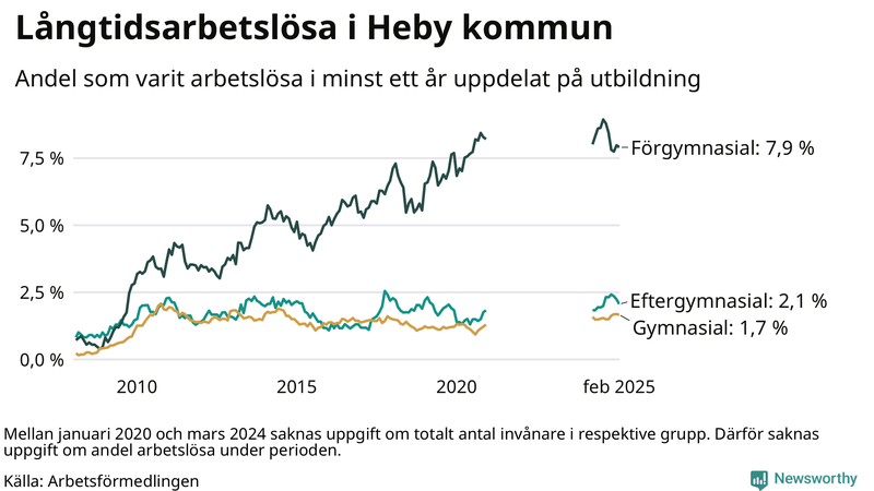 Graf över andel långtidsarbetslösa i Heby uppdelat på utbildningsnivå