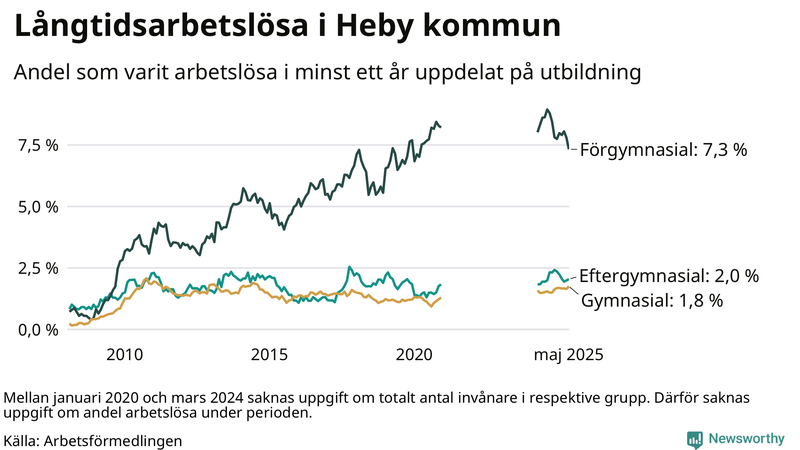 Graf över andel långtidsarbetslösa i Heby uppdelat på utbildningsnivå