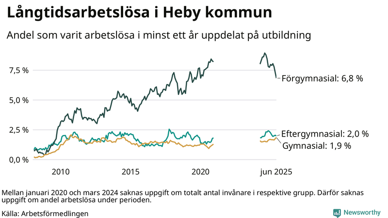 Graf över andel långtidsarbetslösa i Heby uppdelat på utbildningsnivå