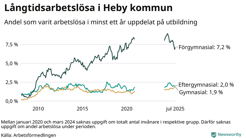 Graf över andel långtidsarbetslösa i Heby uppdelat på utbildningsnivå