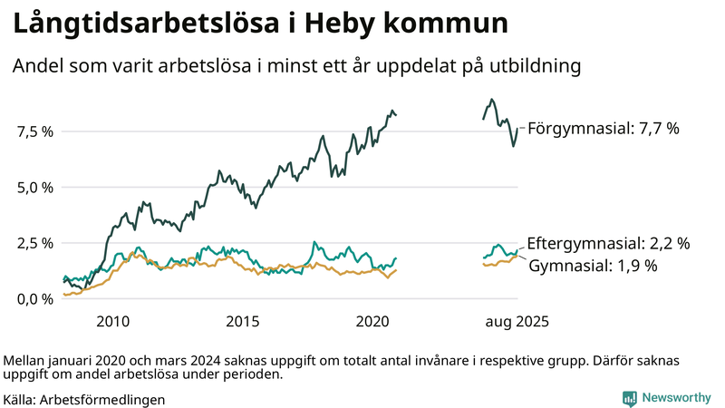 Graf över andel långtidsarbetslösa i Heby uppdelat på utbildningsnivå