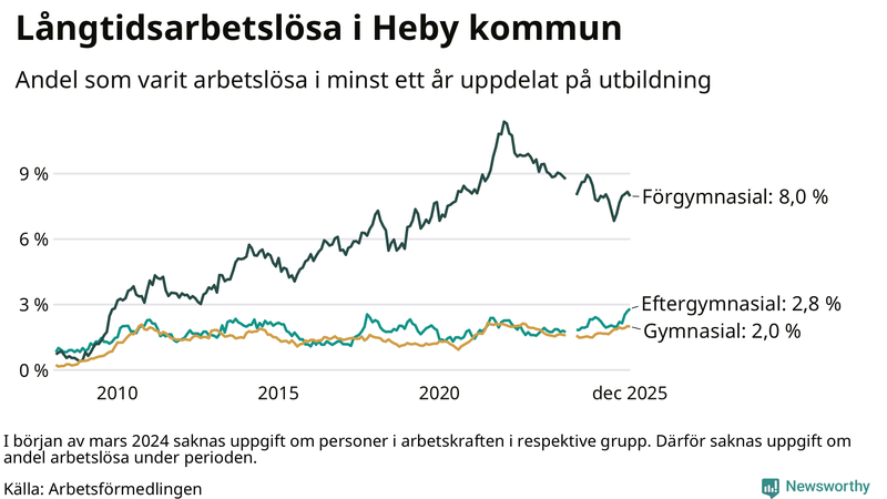 Graf över andel långtidsarbetslösa i Heby uppdelat på utbildningsnivå
