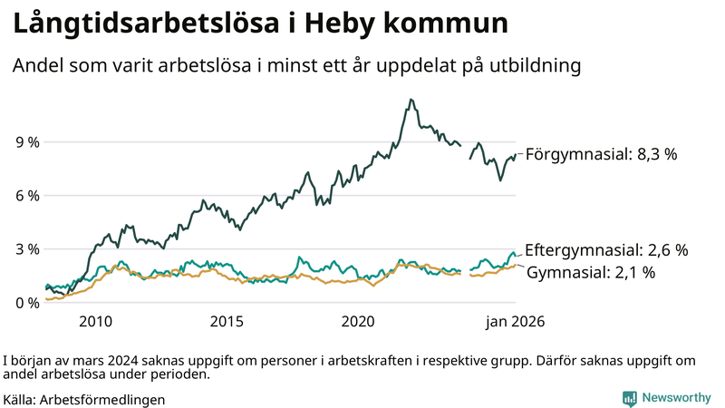 Graf över andel långtidsarbetslösa i Heby uppdelat på utbildningsnivå