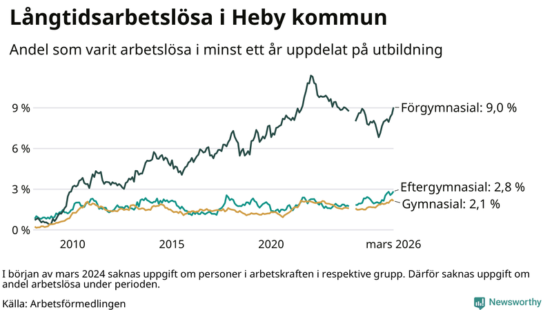 Graf över andel långtidsarbetslösa i Heby uppdelat på utbildningsnivå