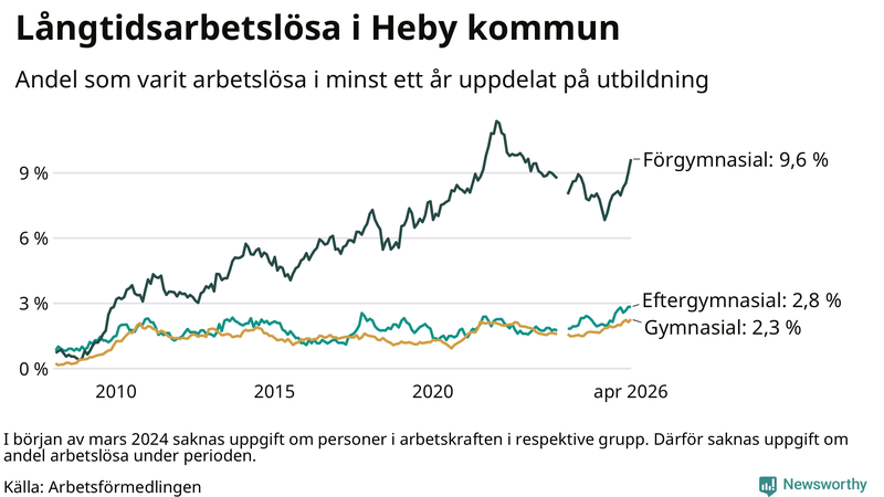 Graf över andel långtidsarbetslösa i Heby uppdelat på utbildningsnivå