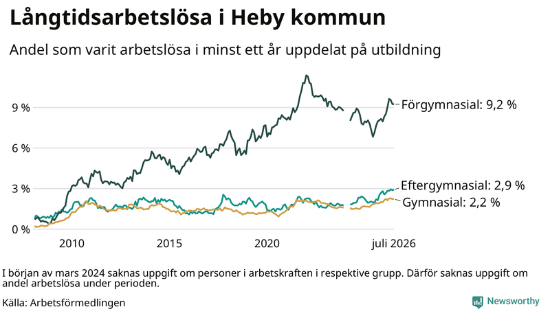 Graf över andel långtidsarbetslösa i Heby uppdelat på utbildningsnivå