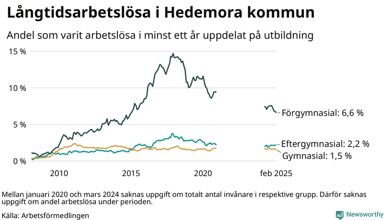 Graf över andel långtidsarbetslösa i Hedemora uppdelat på utbildningsnivå