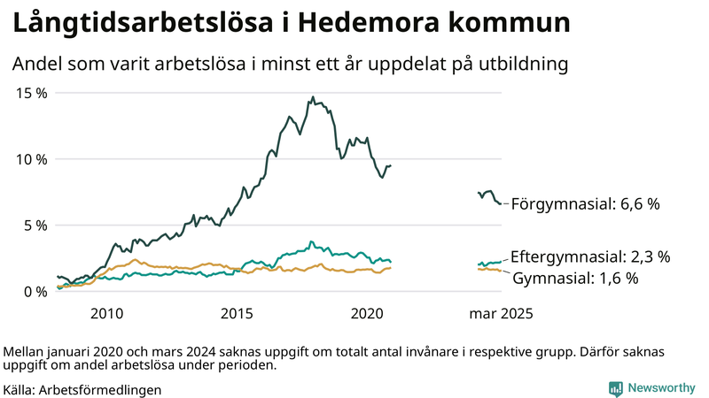 Graf över andel långtidsarbetslösa i Hedemora uppdelat på utbildningsnivå