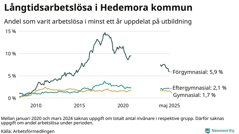 Graf över andel långtidsarbetslösa i Hedemora uppdelat på utbildningsnivå