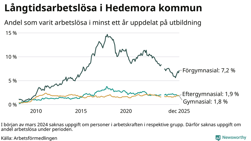 Graf över andel långtidsarbetslösa i Hedemora uppdelat på utbildningsnivå
