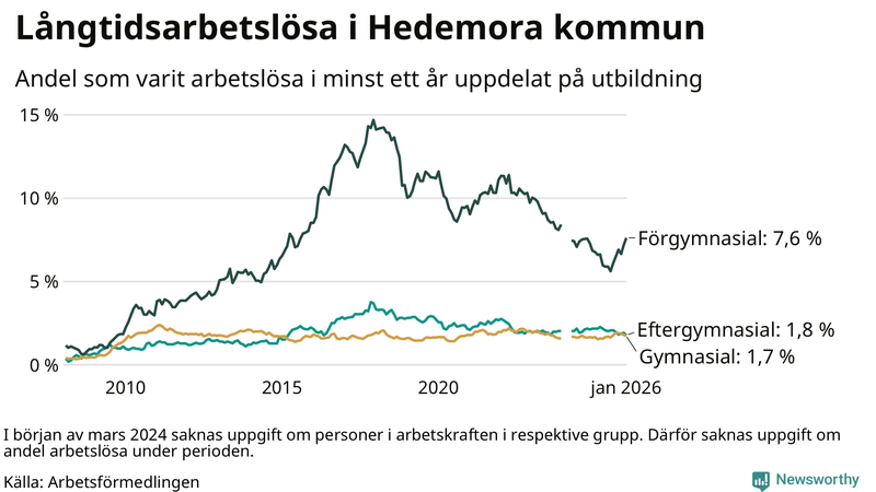 Graf över andel långtidsarbetslösa i Hedemora uppdelat på utbildningsnivå